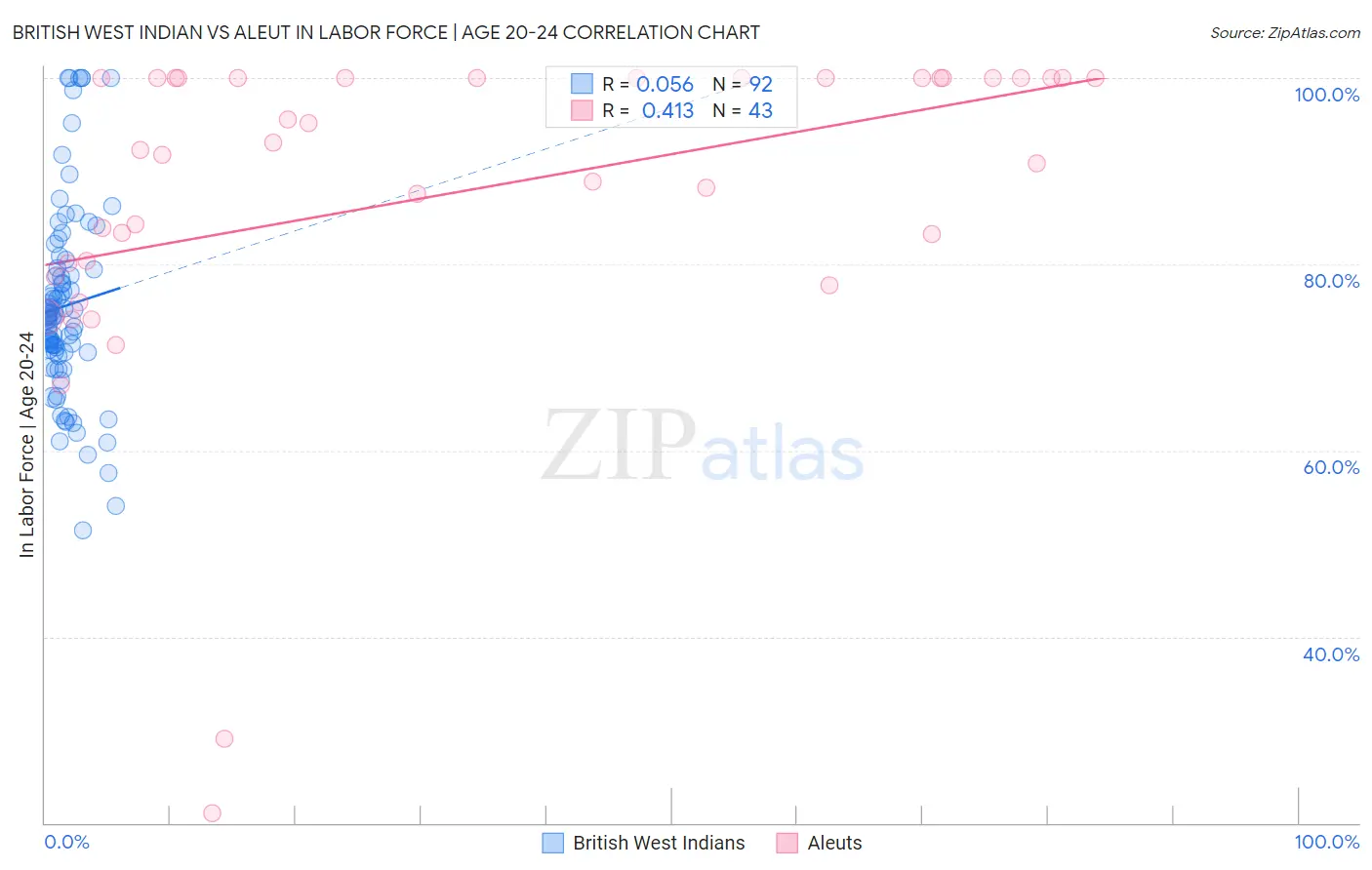 British West Indian vs Aleut In Labor Force | Age 20-24