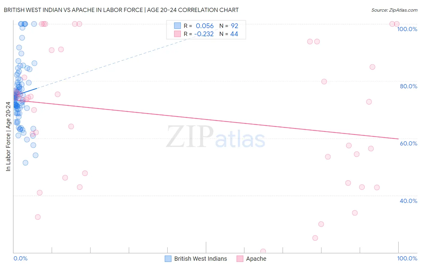 British West Indian vs Apache In Labor Force | Age 20-24