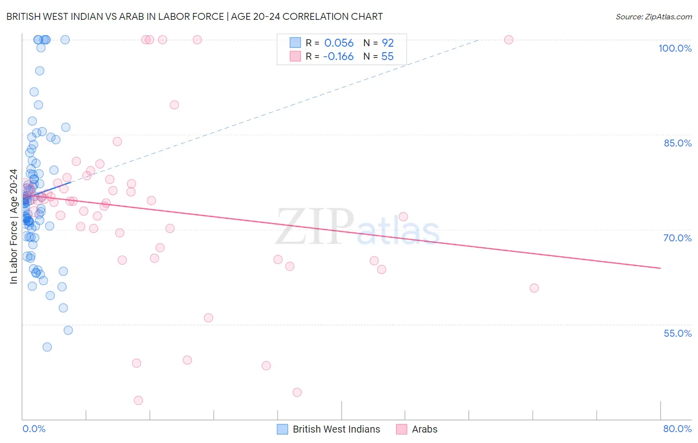 British West Indian vs Arab In Labor Force | Age 20-24