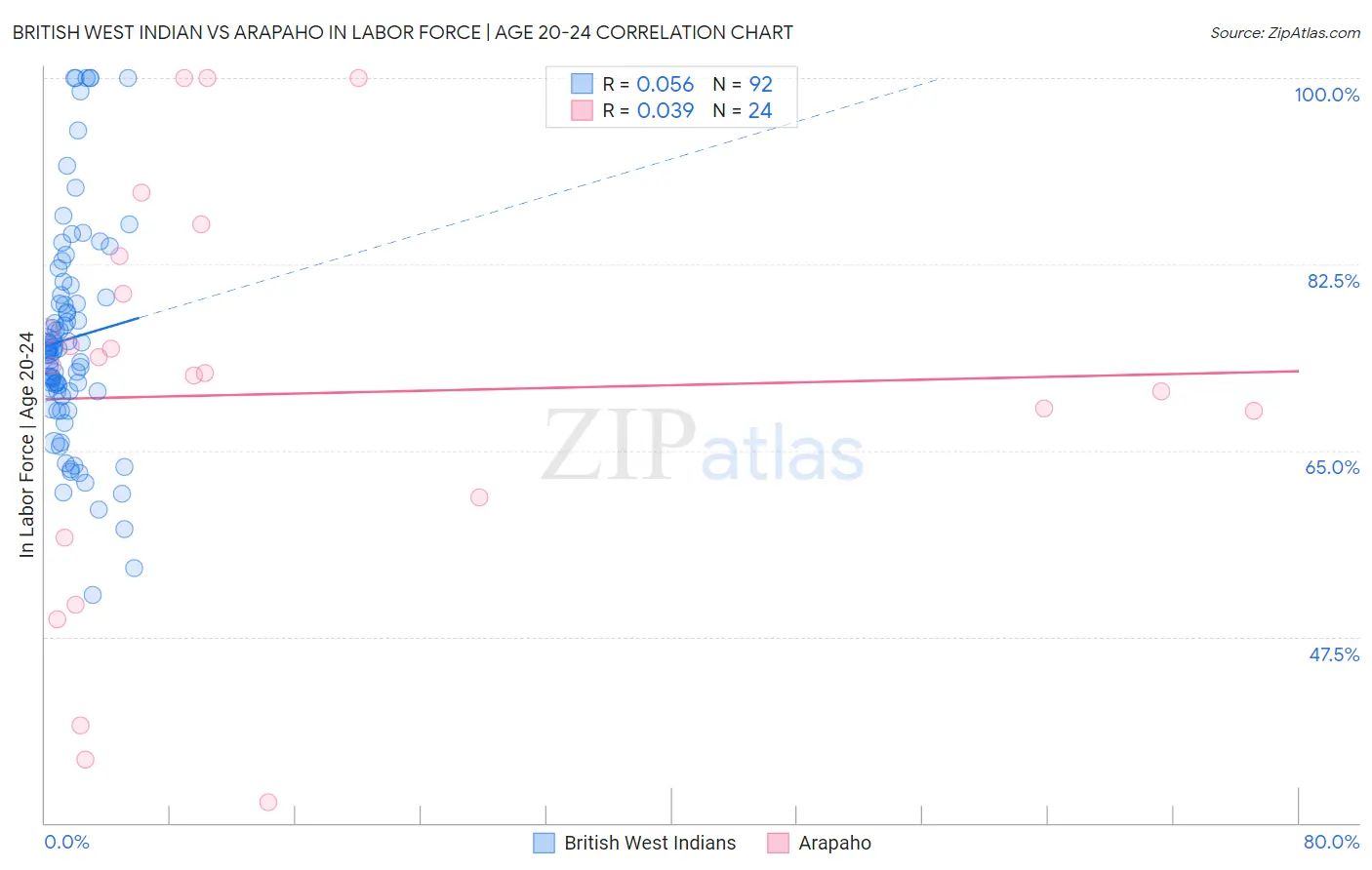 British West Indian vs Arapaho In Labor Force | Age 20-24
