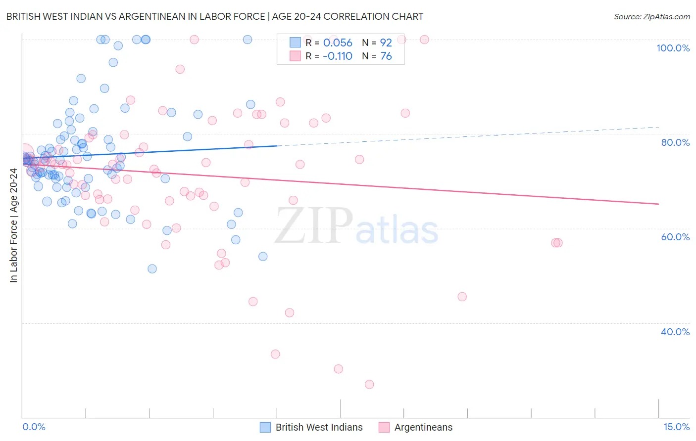 British West Indian vs Argentinean In Labor Force | Age 20-24