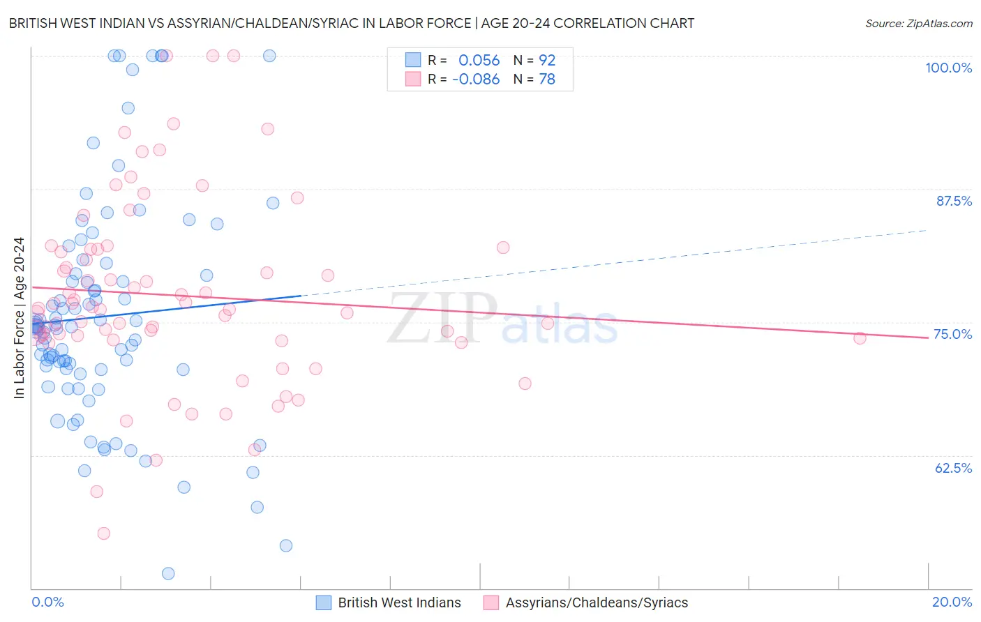 British West Indian vs Assyrian/Chaldean/Syriac In Labor Force | Age 20-24