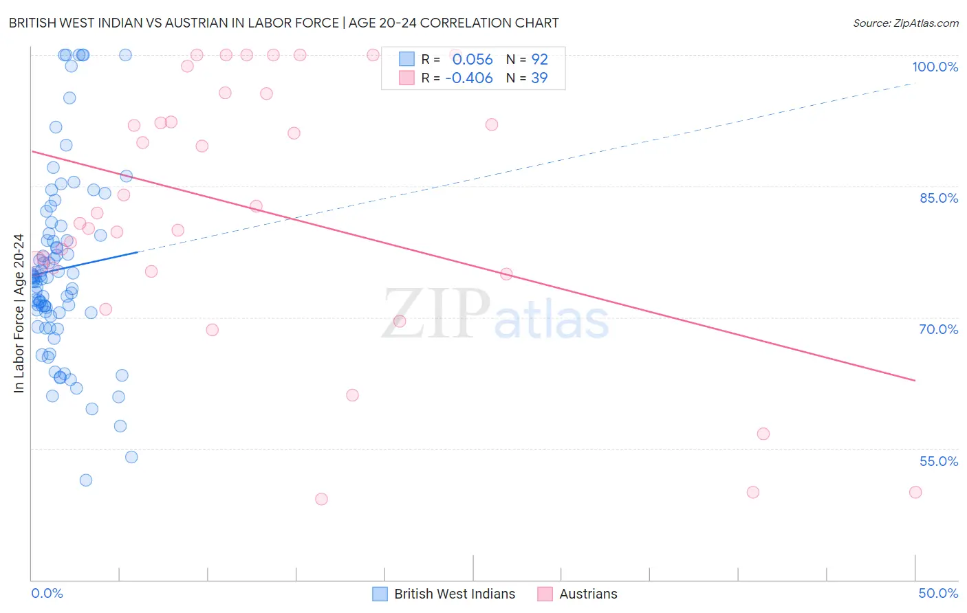 British West Indian vs Austrian In Labor Force | Age 20-24