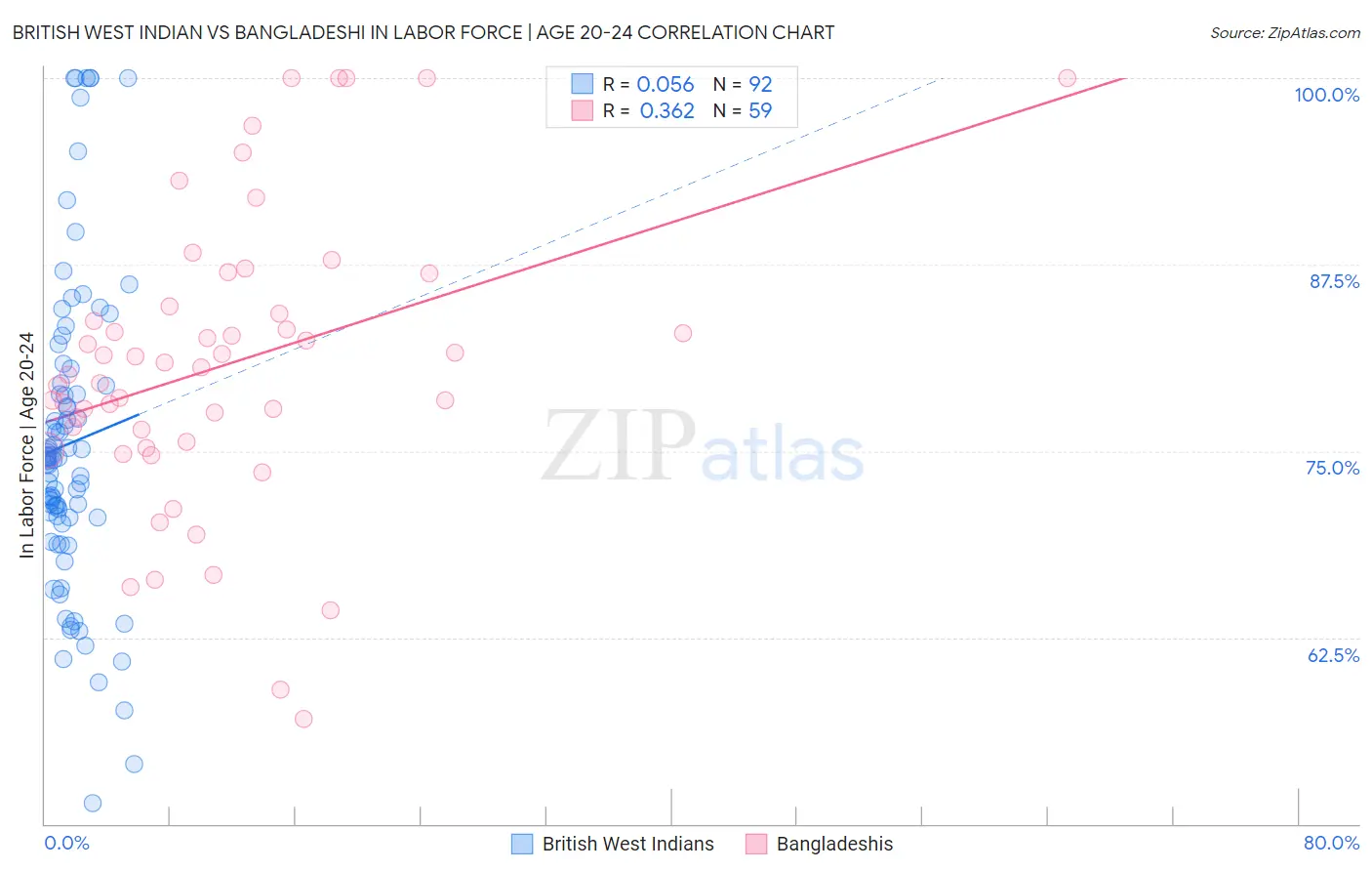 British West Indian vs Bangladeshi In Labor Force | Age 20-24