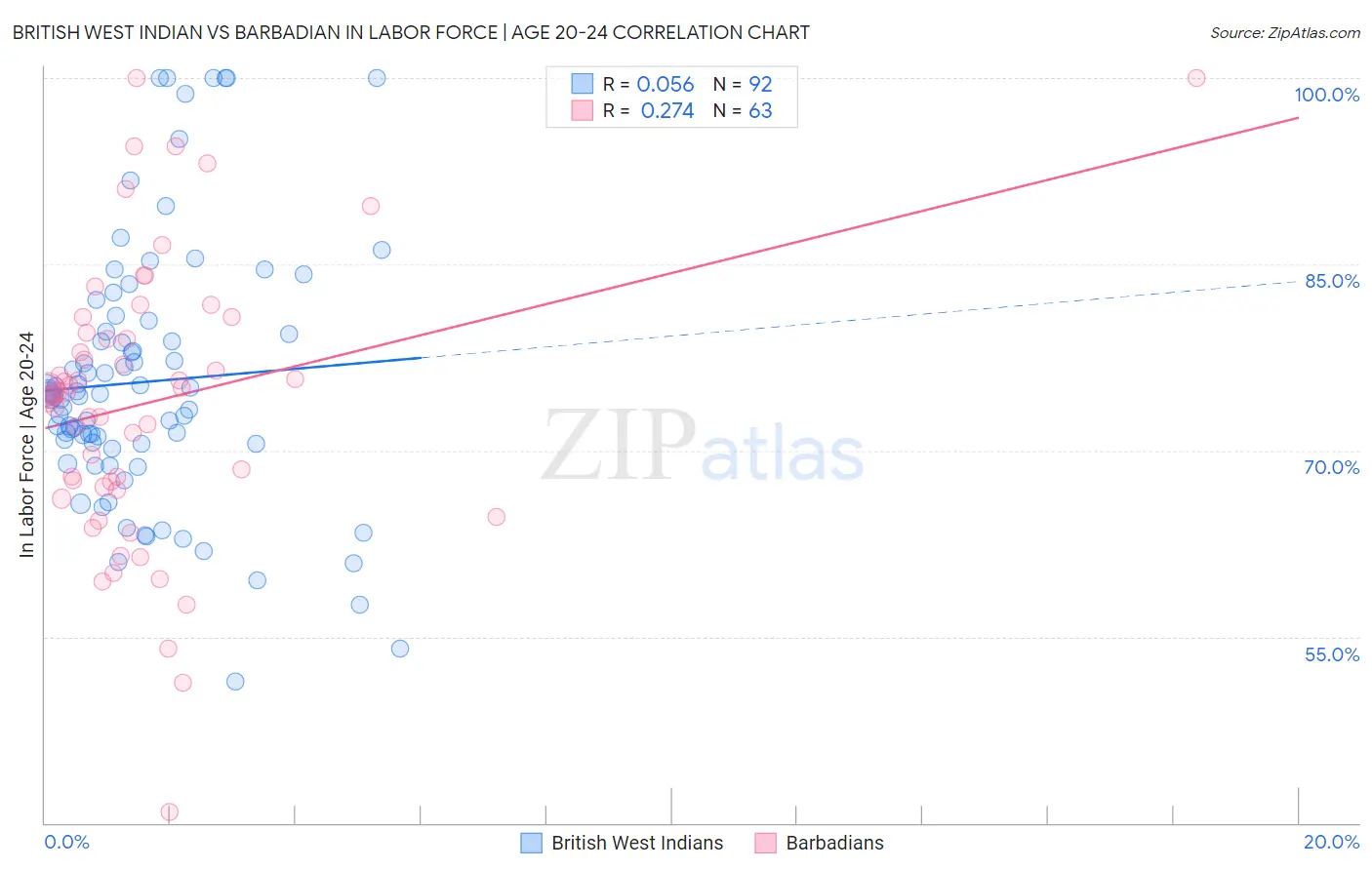 British West Indian vs Barbadian In Labor Force | Age 20-24