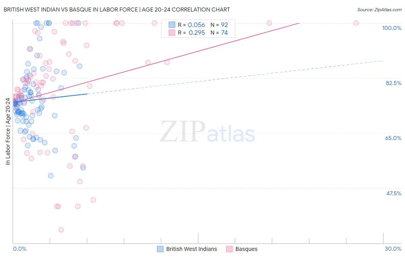 British West Indian vs Basque In Labor Force | Age 20-24