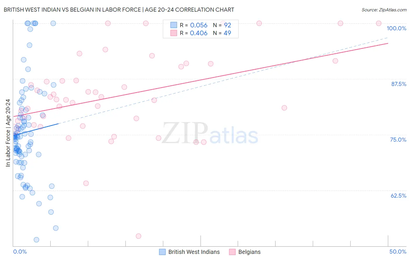 British West Indian vs Belgian In Labor Force | Age 20-24