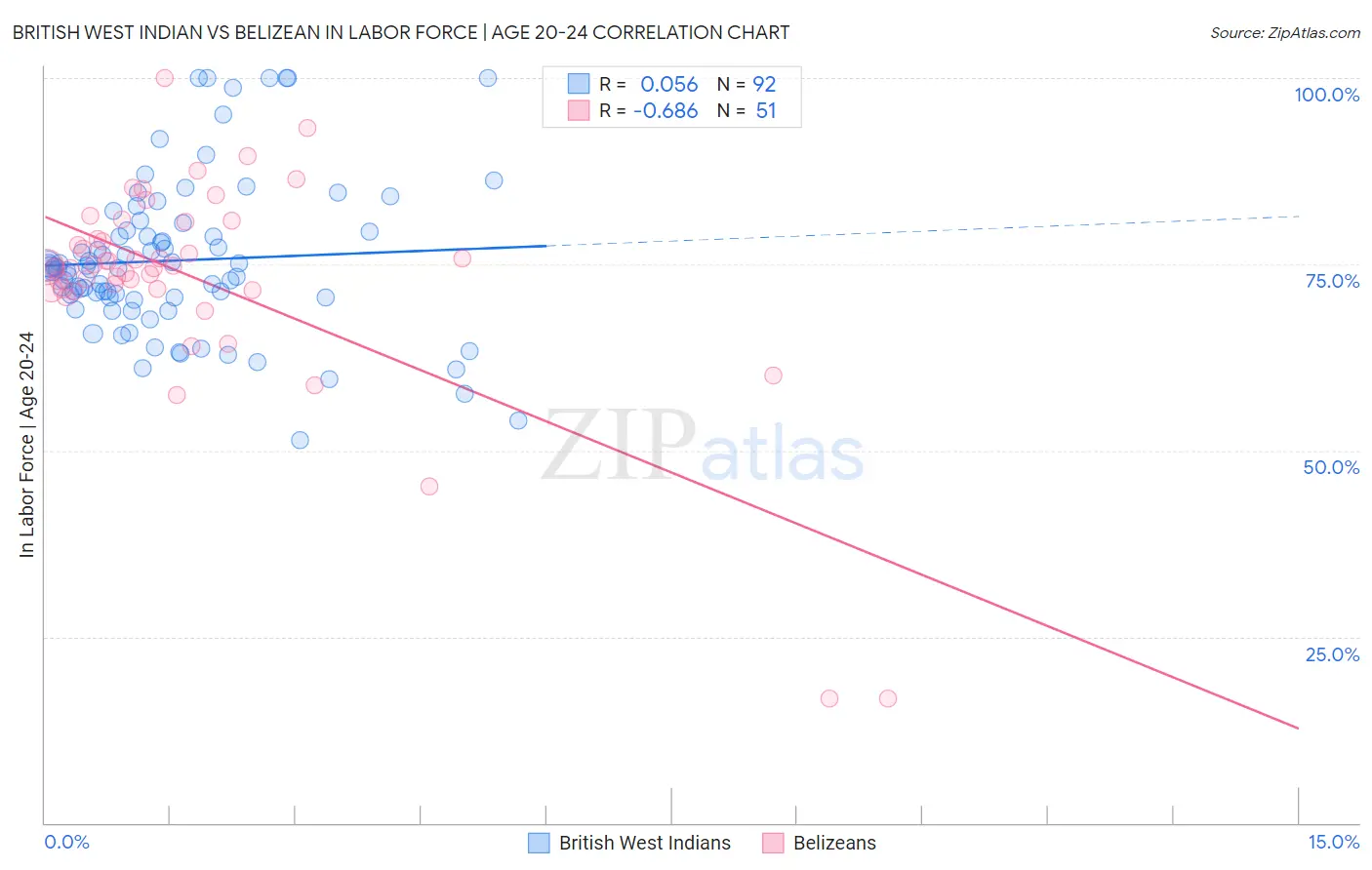 British West Indian vs Belizean In Labor Force | Age 20-24