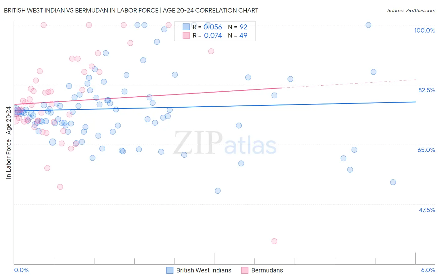British West Indian vs Bermudan In Labor Force | Age 20-24