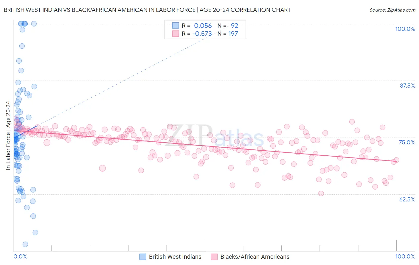 British West Indian vs Black/African American In Labor Force | Age 20-24