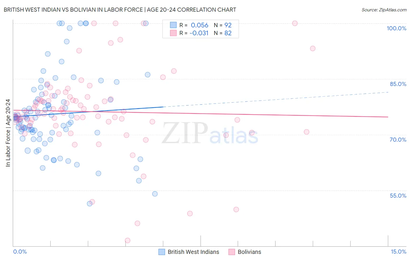 British West Indian vs Bolivian In Labor Force | Age 20-24