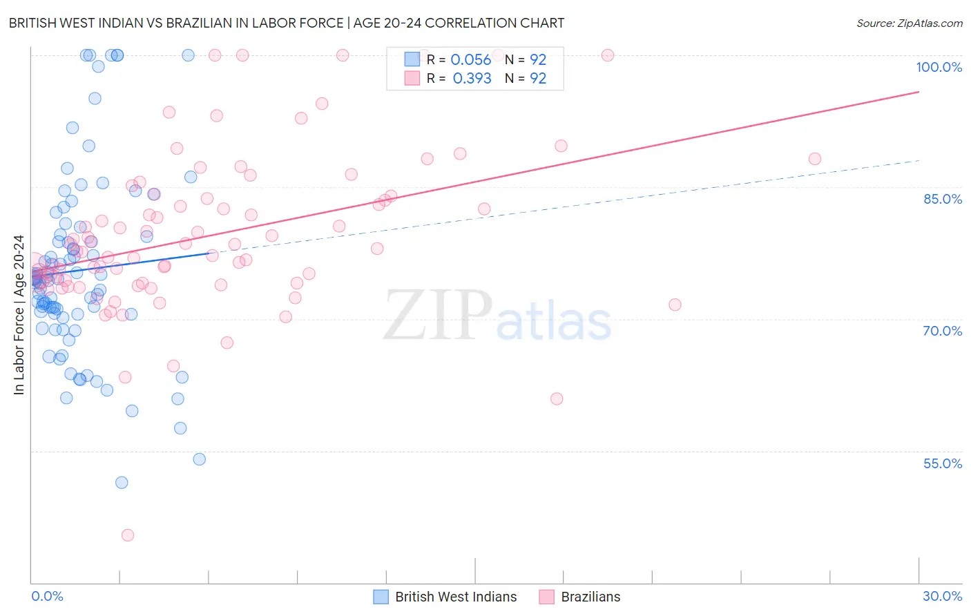 British West Indian vs Brazilian In Labor Force | Age 20-24