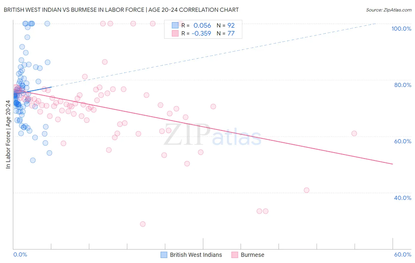British West Indian vs Burmese In Labor Force | Age 20-24