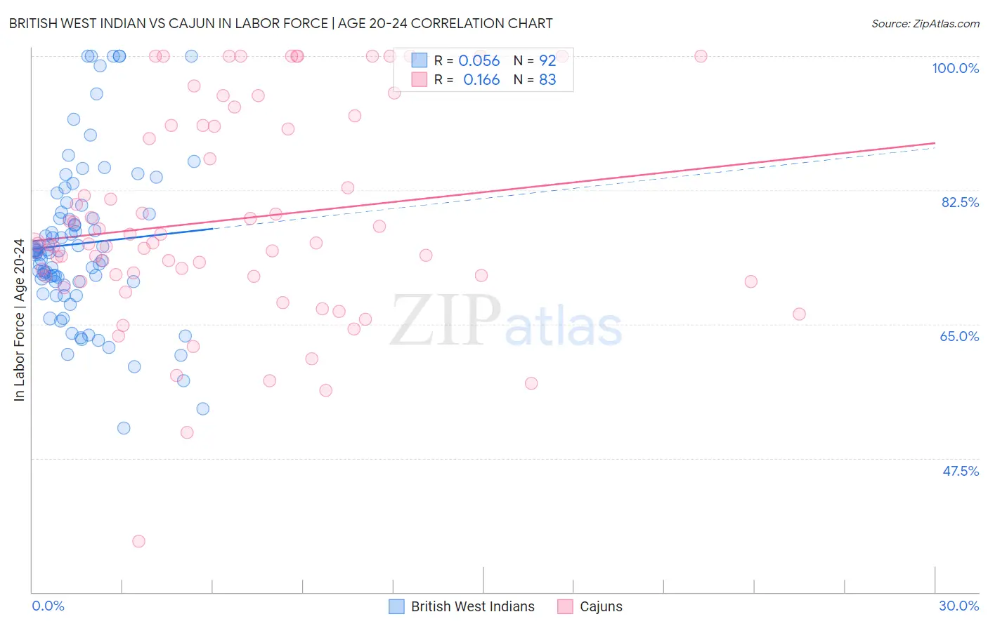 British West Indian vs Cajun In Labor Force | Age 20-24
