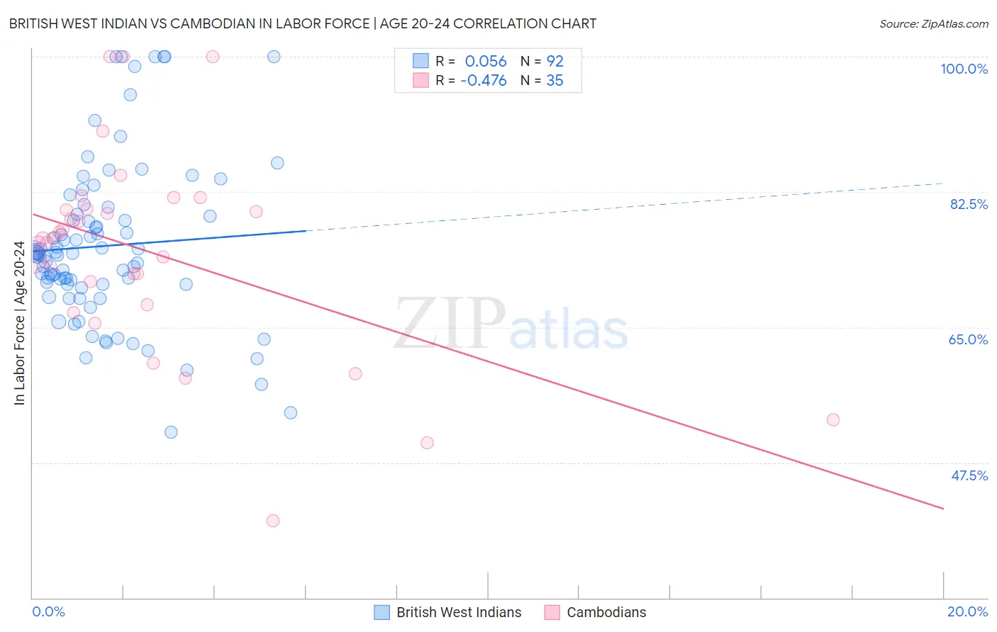 British West Indian vs Cambodian In Labor Force | Age 20-24