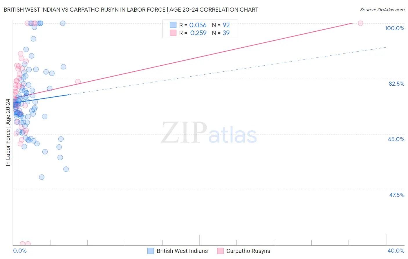 British West Indian vs Carpatho Rusyn In Labor Force | Age 20-24