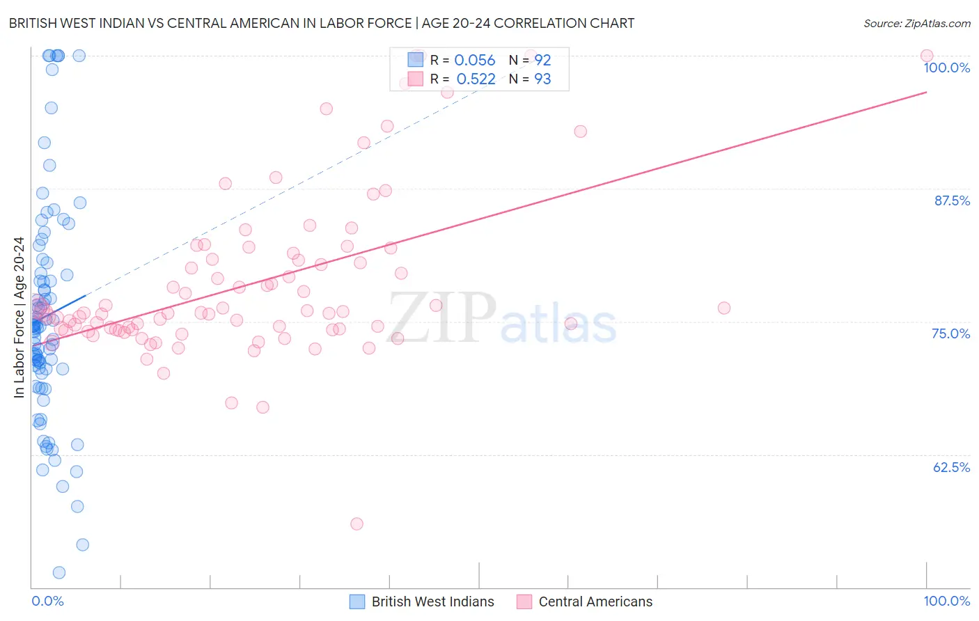British West Indian vs Central American In Labor Force | Age 20-24