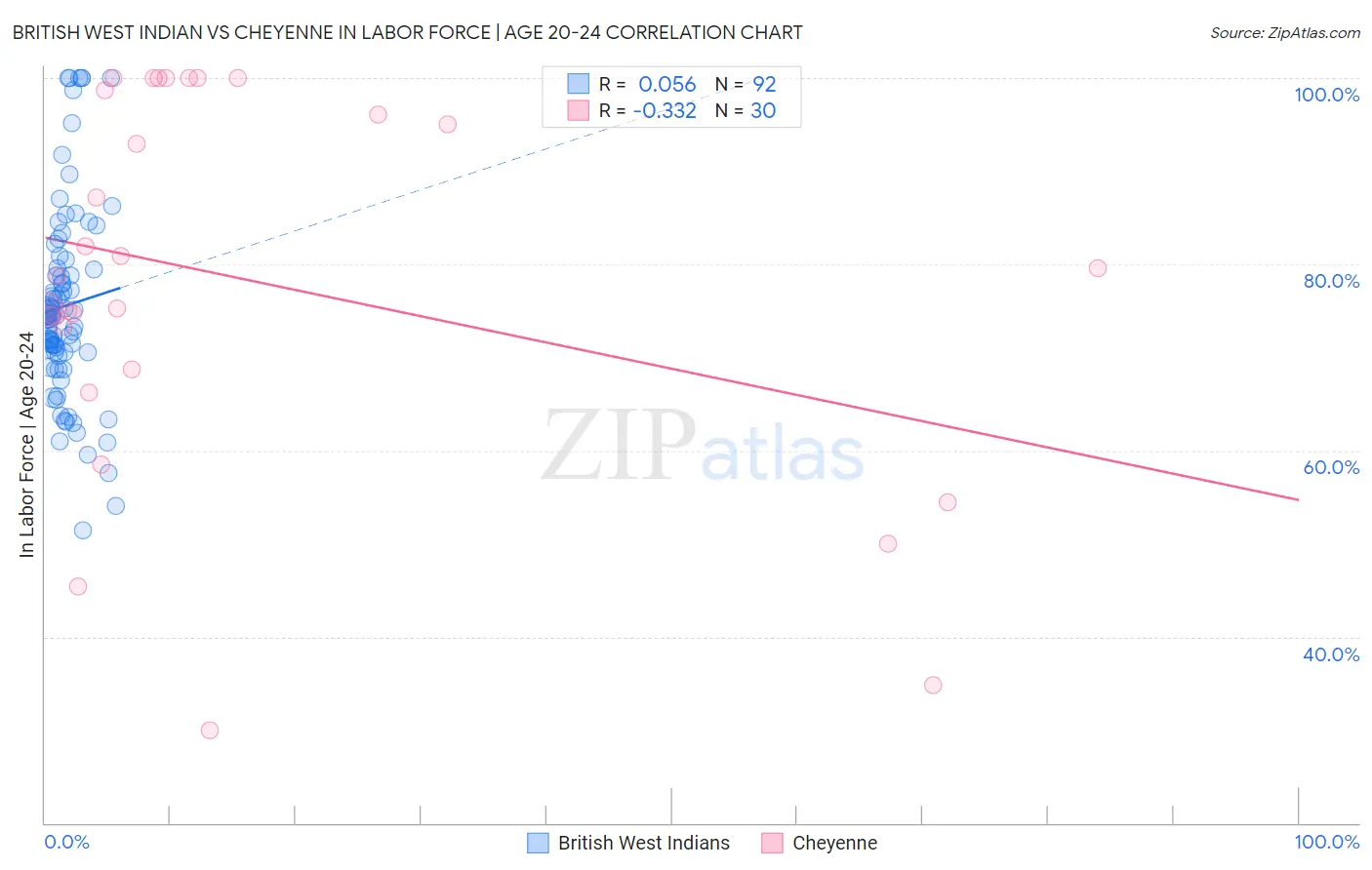 British West Indian vs Cheyenne In Labor Force | Age 20-24