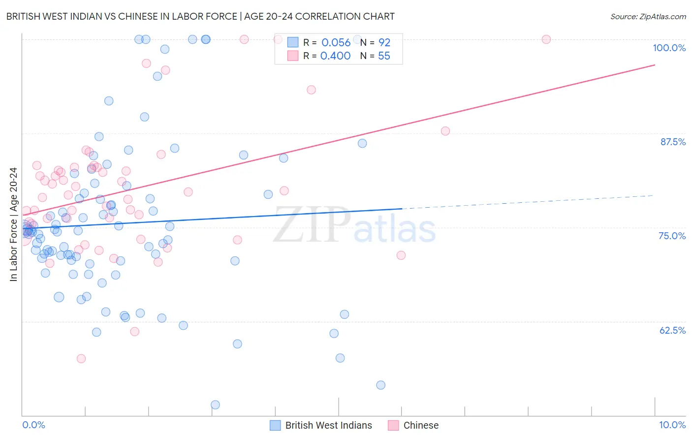 British West Indian vs Chinese In Labor Force | Age 20-24