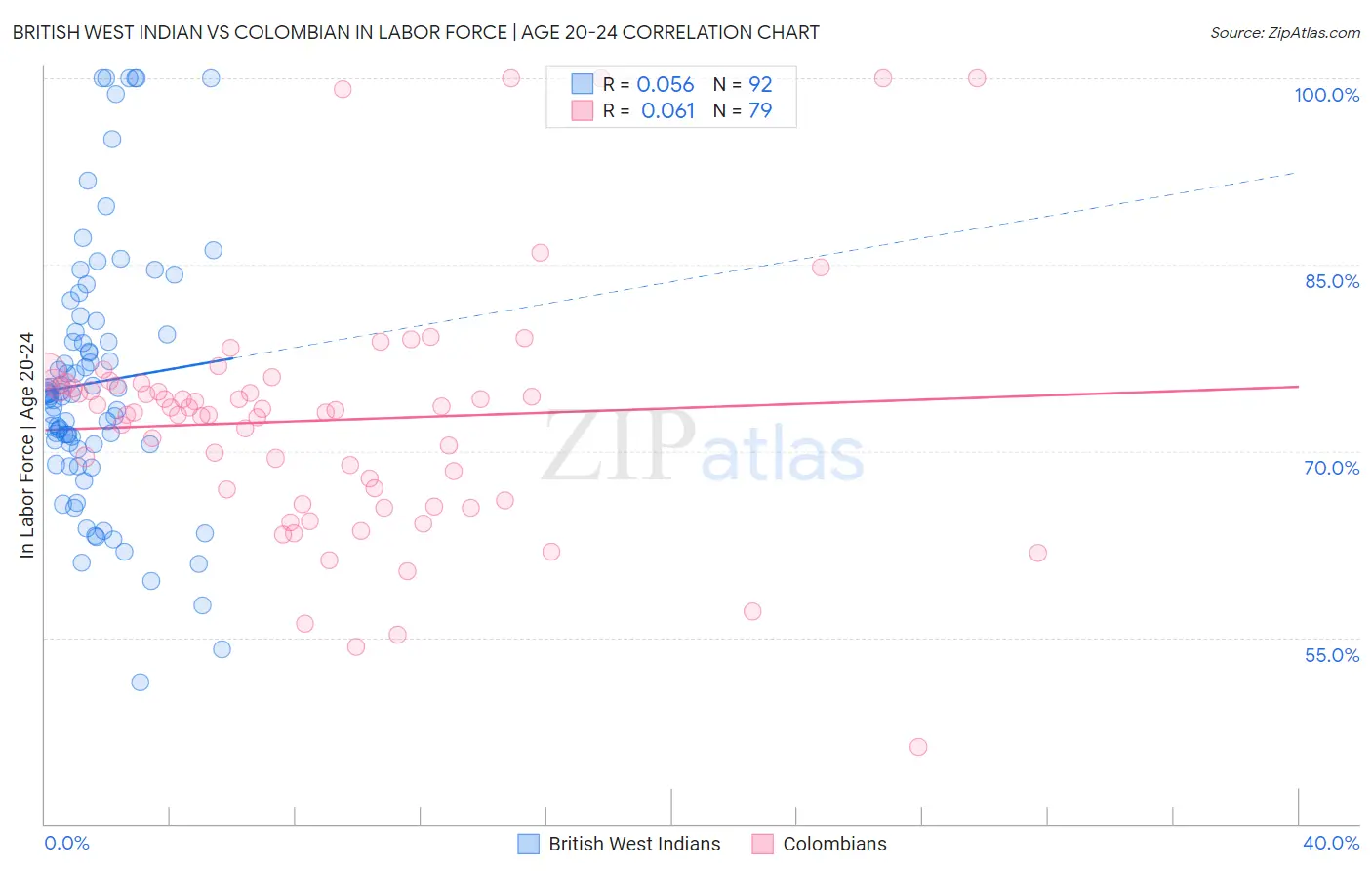 British West Indian vs Colombian In Labor Force | Age 20-24