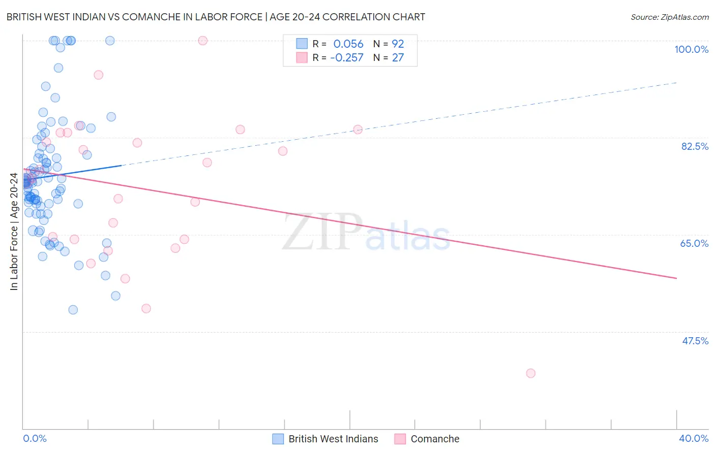 British West Indian vs Comanche In Labor Force | Age 20-24