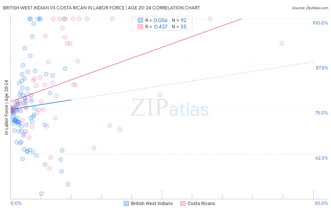 British West Indian vs Costa Rican In Labor Force | Age 20-24