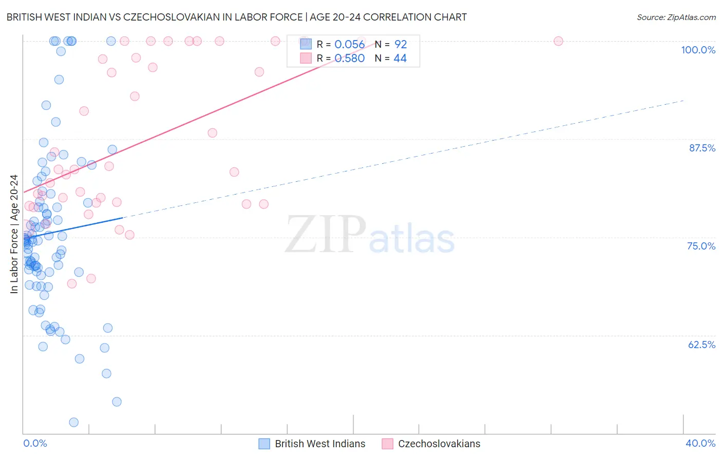 British West Indian vs Czechoslovakian In Labor Force | Age 20-24