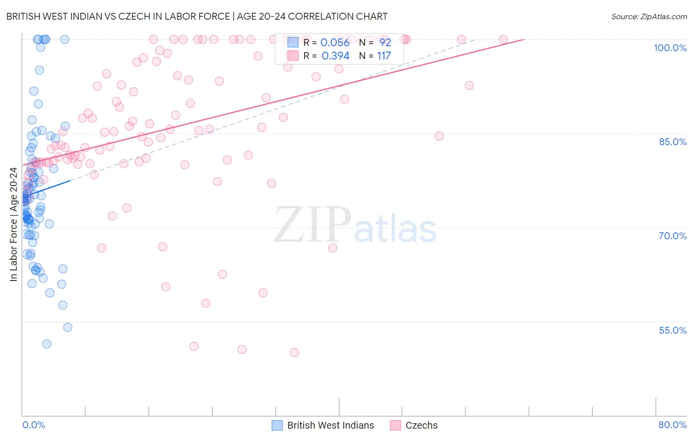 British West Indian vs Czech In Labor Force | Age 20-24