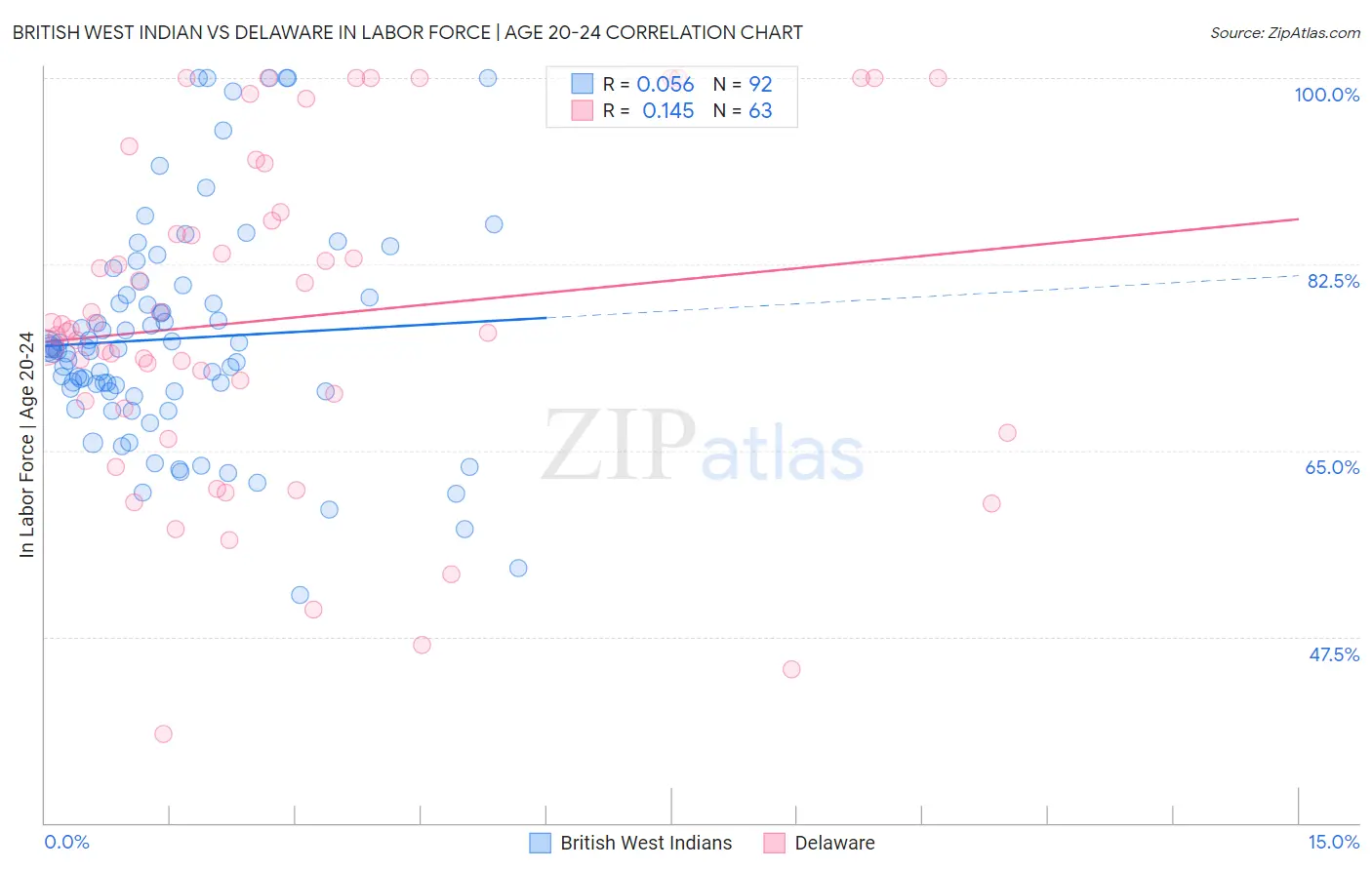 British West Indian vs Delaware In Labor Force | Age 20-24