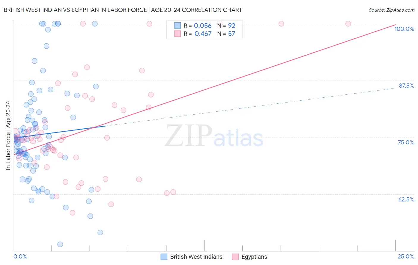 British West Indian vs Egyptian In Labor Force | Age 20-24