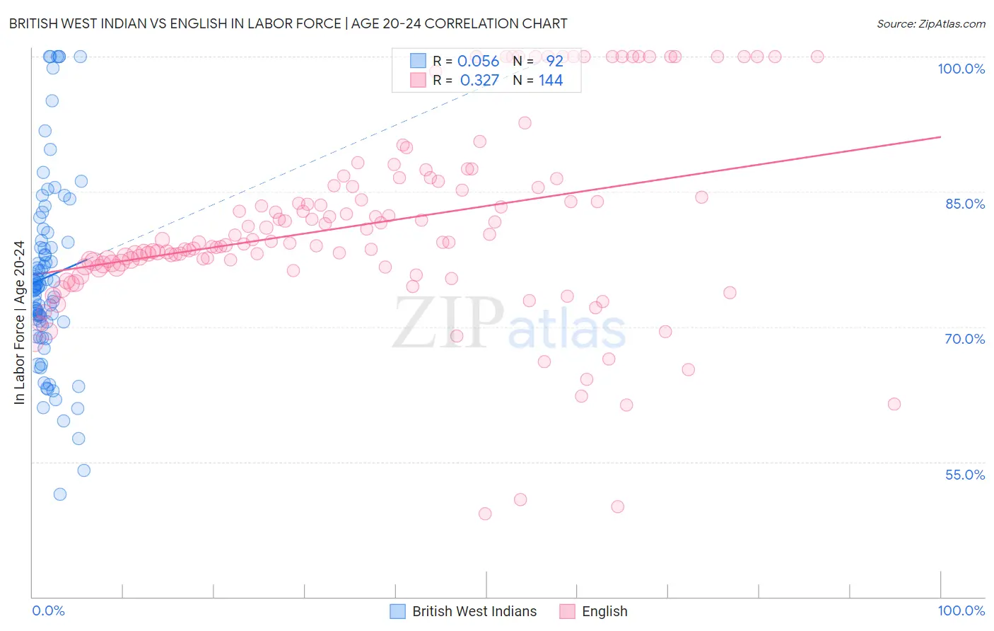 British West Indian vs English In Labor Force | Age 20-24