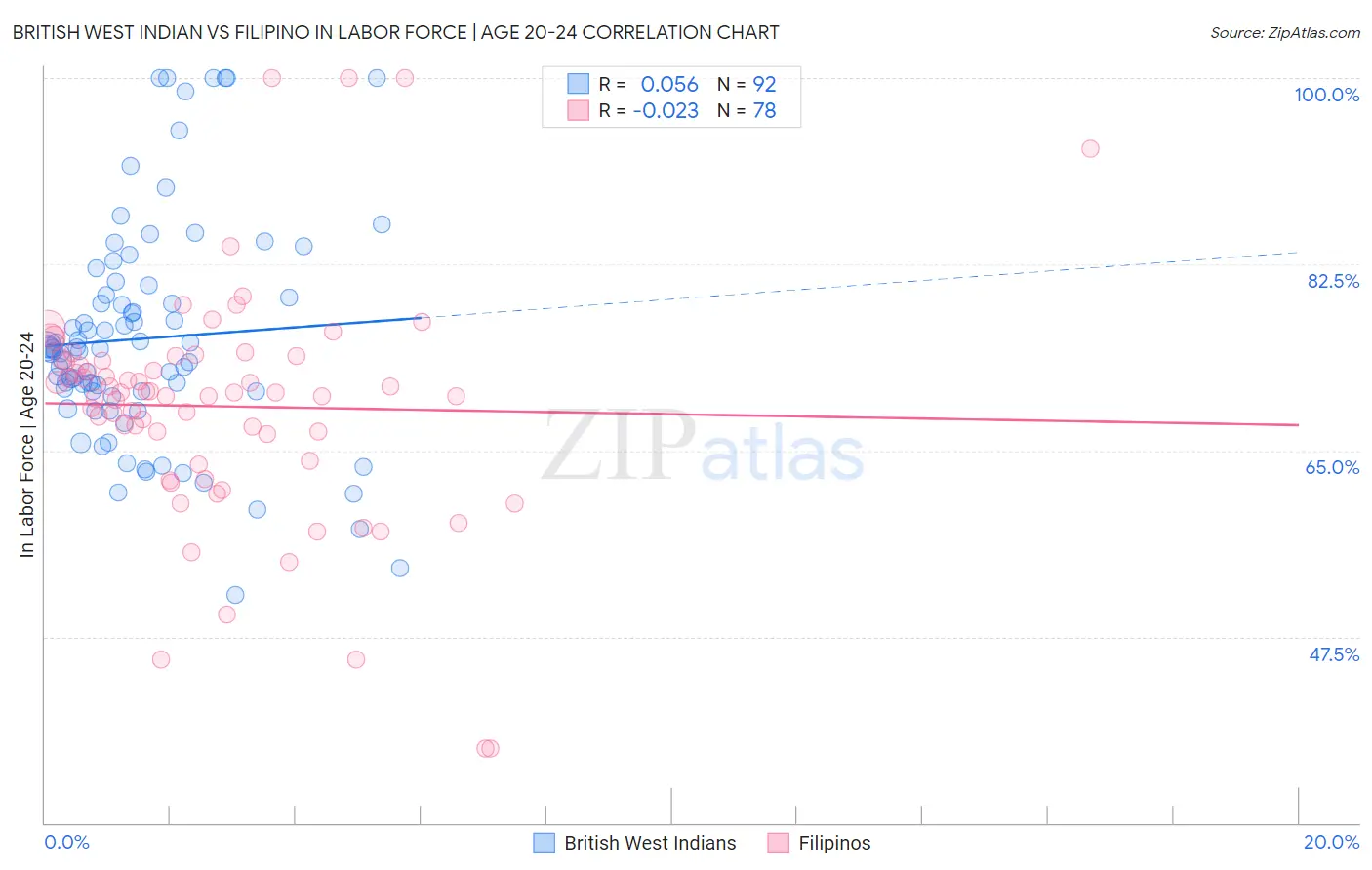 British West Indian vs Filipino In Labor Force | Age 20-24