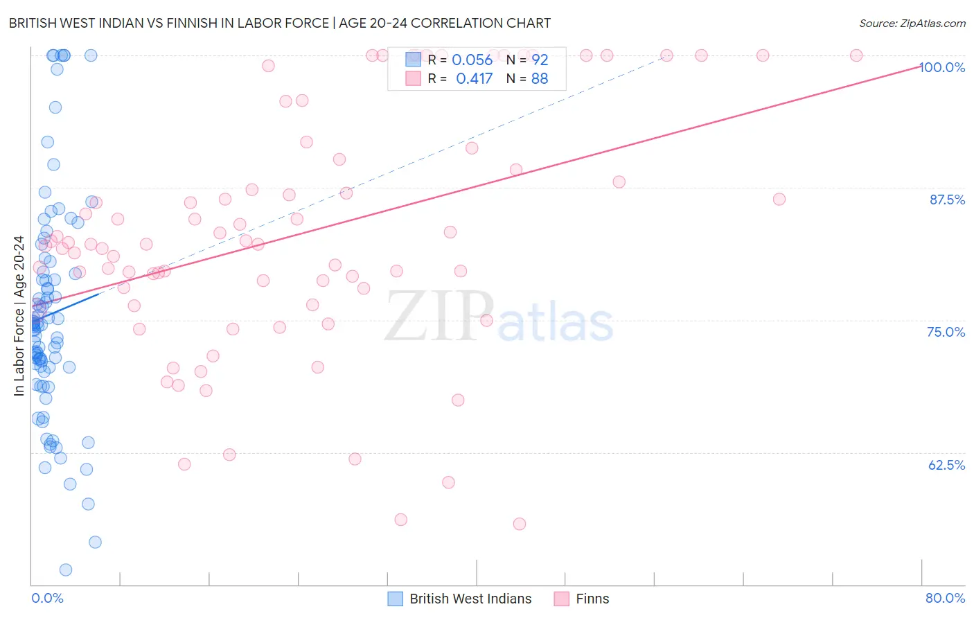 British West Indian vs Finnish In Labor Force | Age 20-24