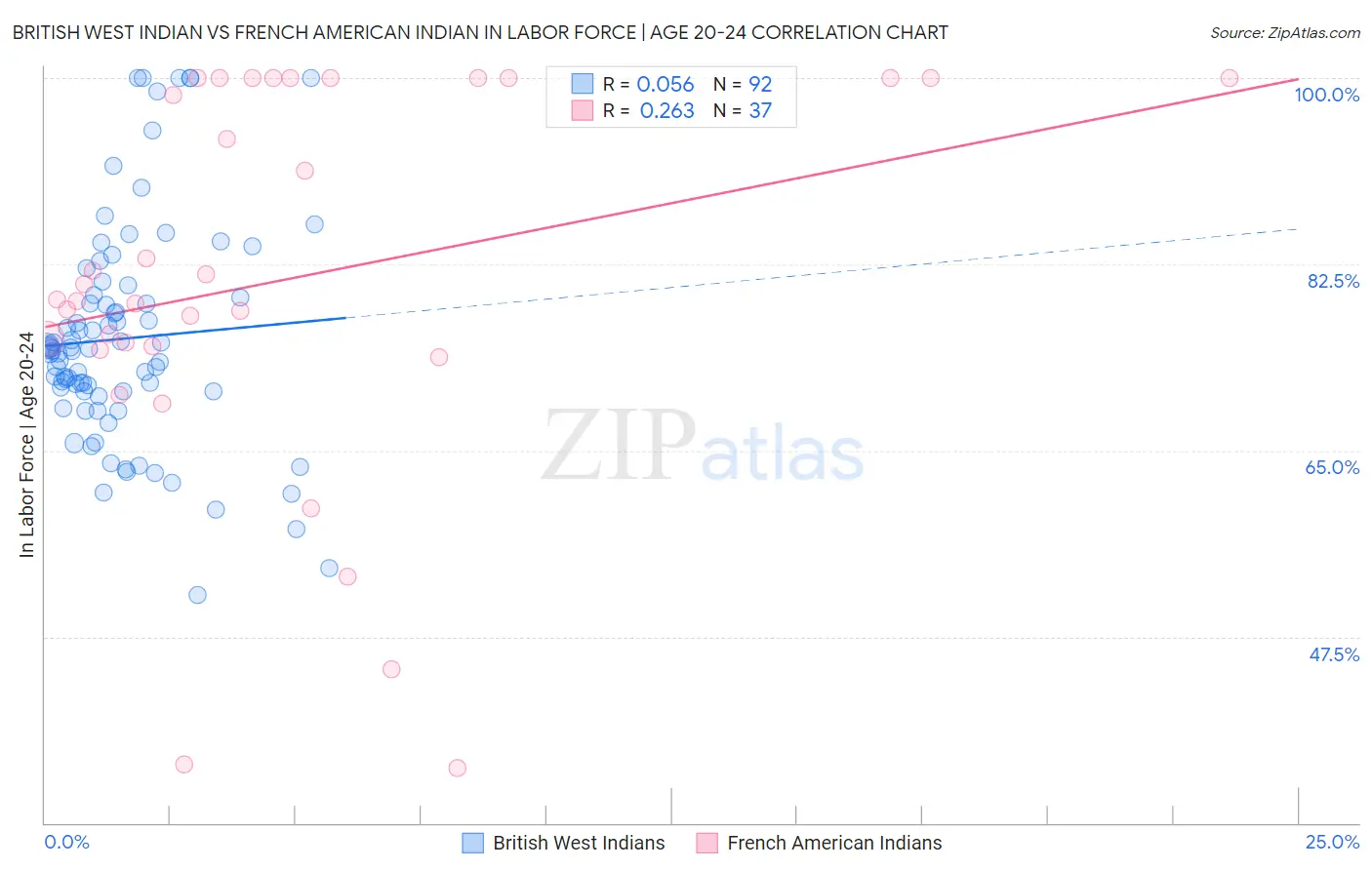 British West Indian vs French American Indian In Labor Force | Age 20-24