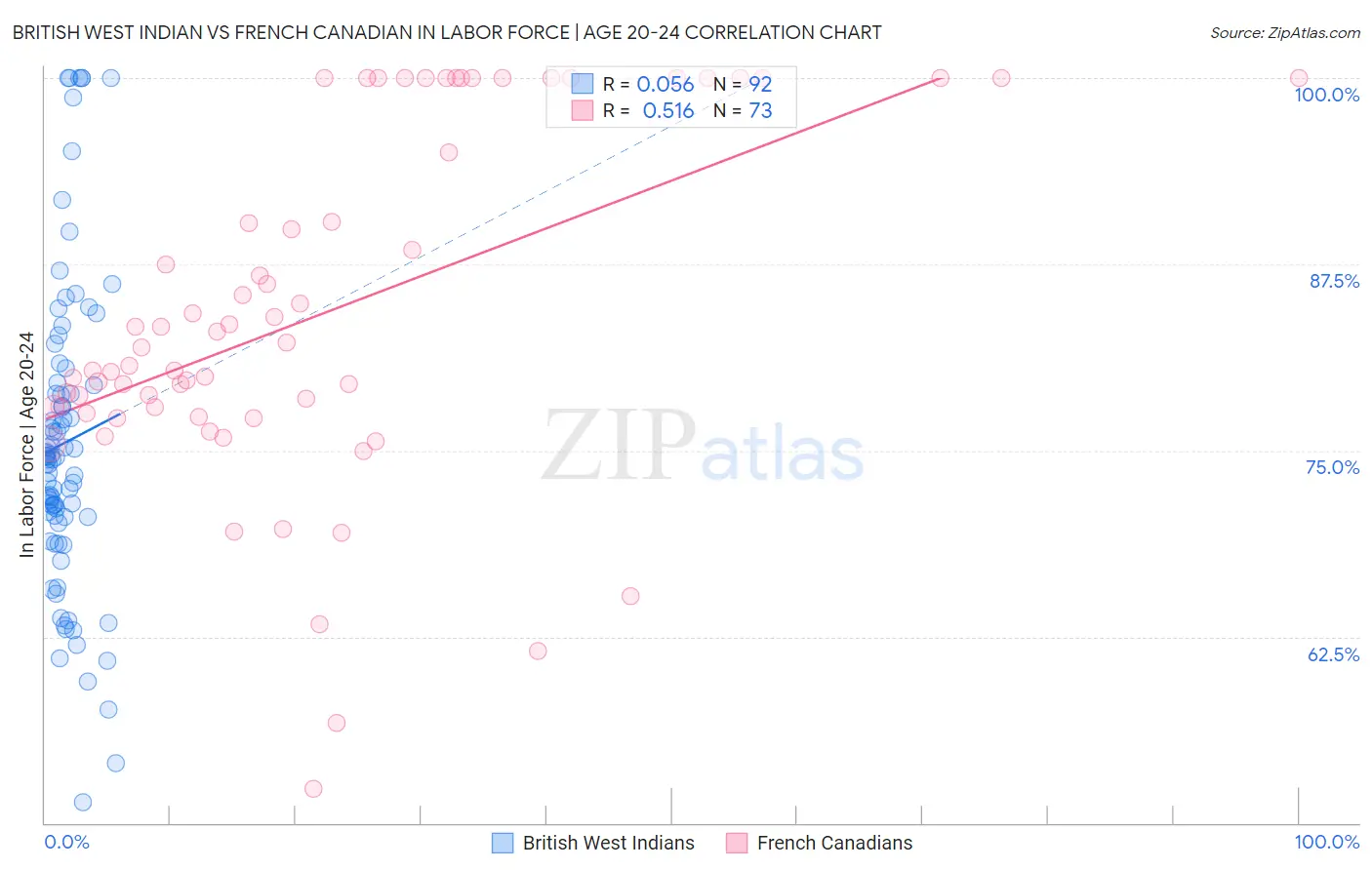 British West Indian vs French Canadian In Labor Force | Age 20-24