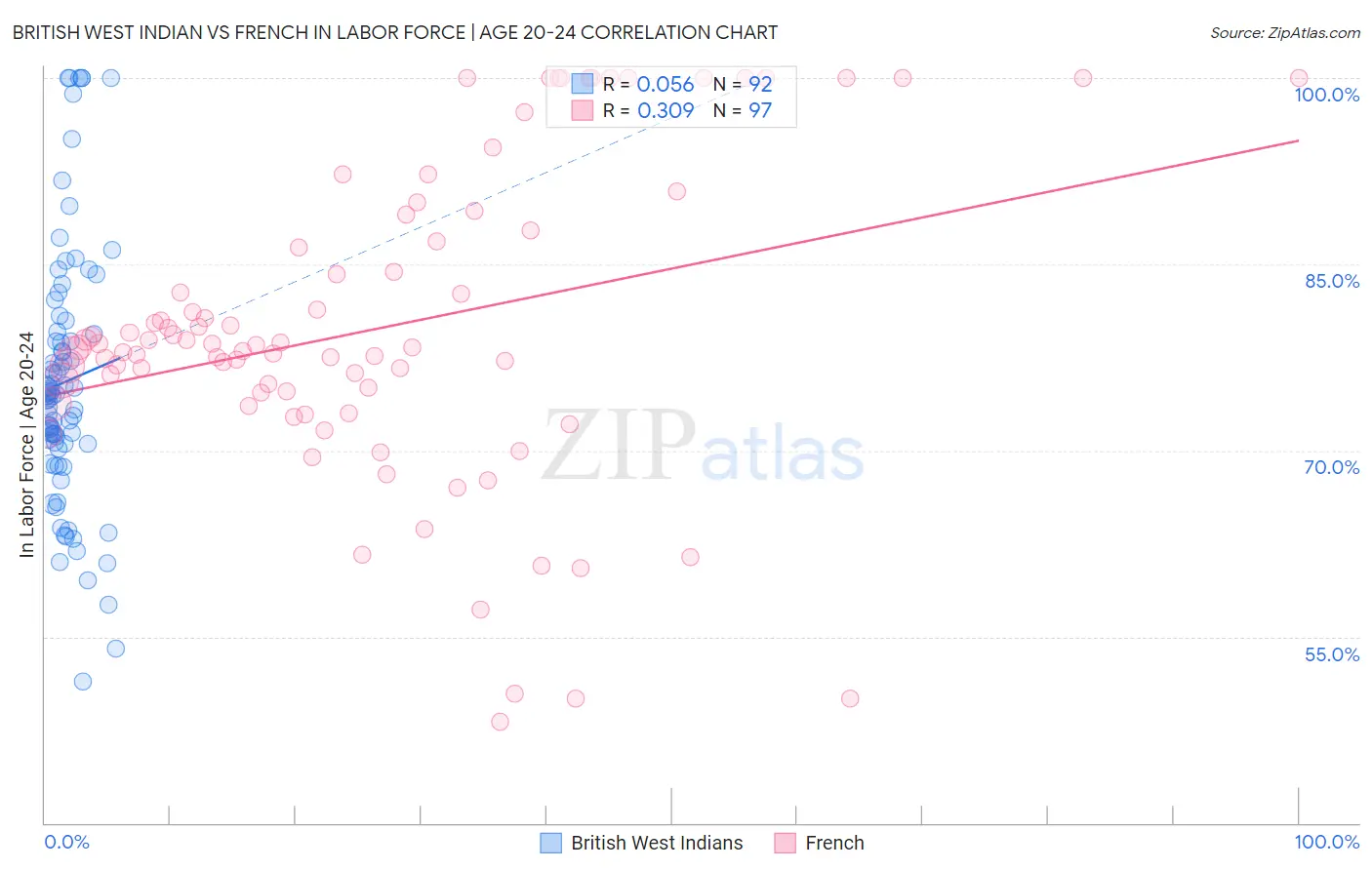 British West Indian vs French In Labor Force | Age 20-24