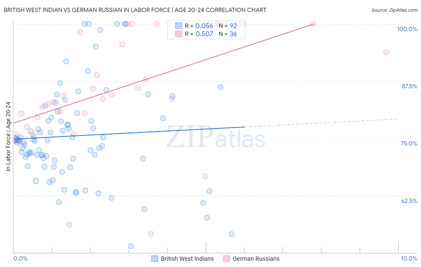 British West Indian vs German Russian In Labor Force | Age 20-24