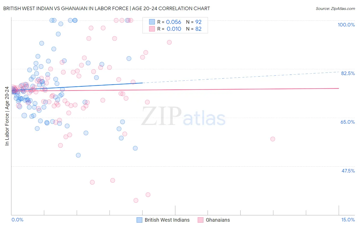 British West Indian vs Ghanaian In Labor Force | Age 20-24