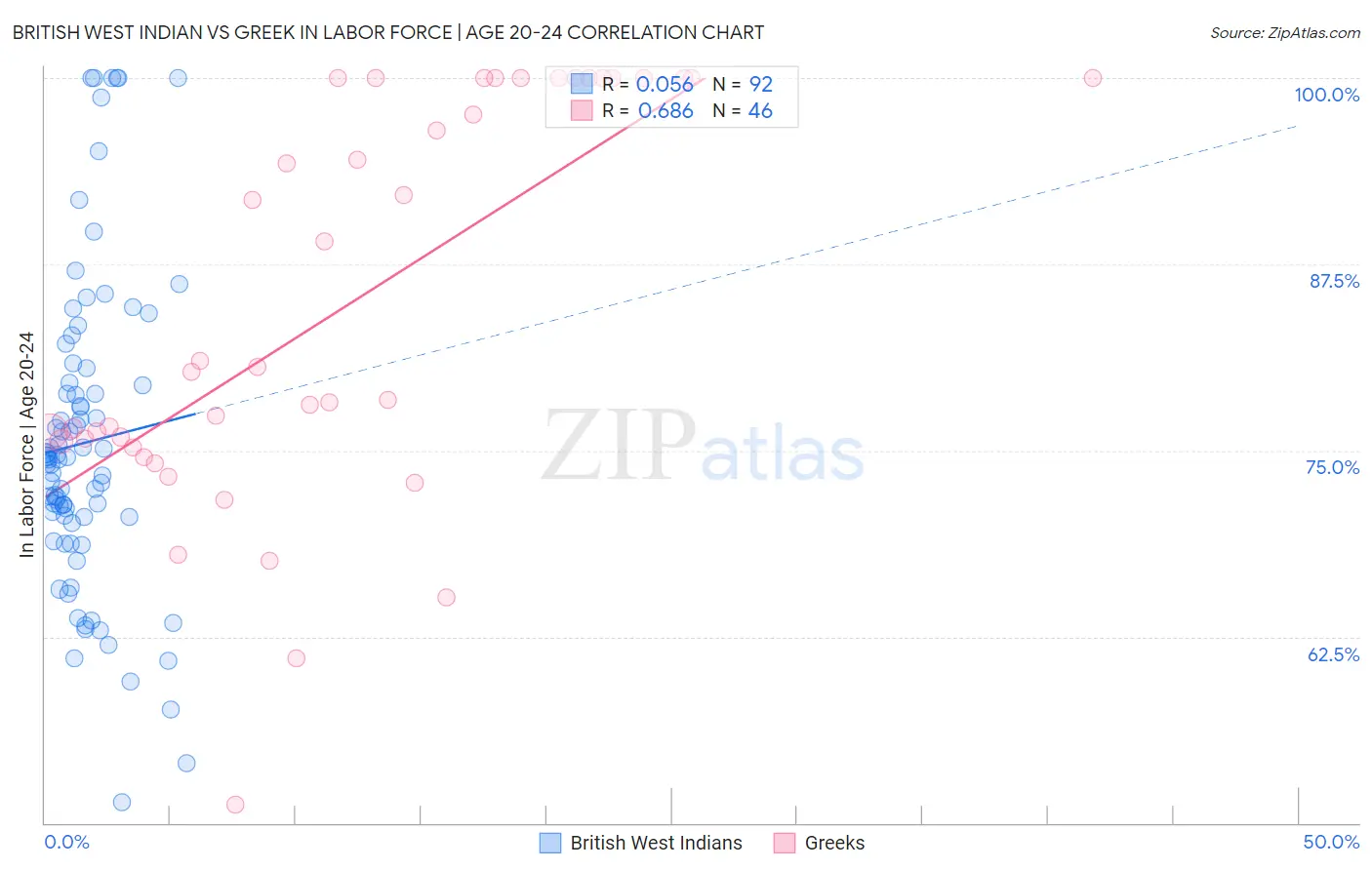 British West Indian vs Greek In Labor Force | Age 20-24