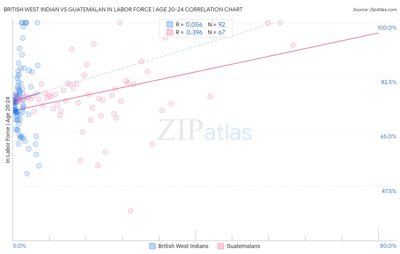 British West Indian vs Guatemalan In Labor Force | Age 20-24