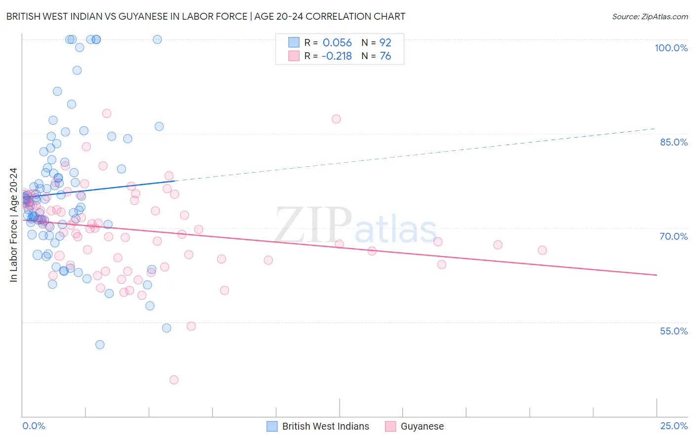 British West Indian vs Guyanese In Labor Force | Age 20-24