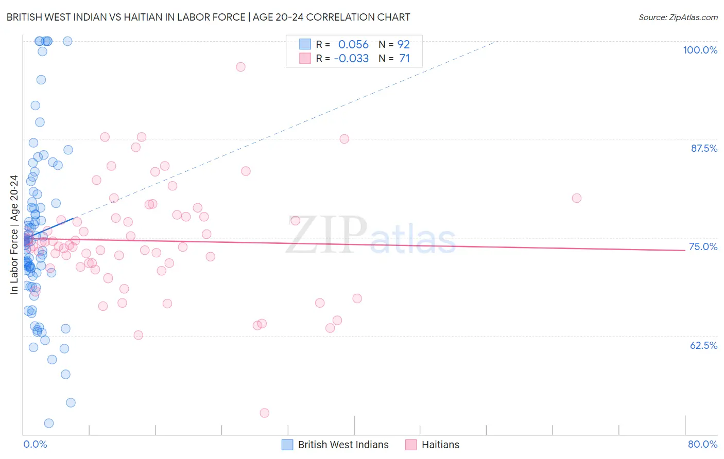 British West Indian vs Haitian In Labor Force | Age 20-24