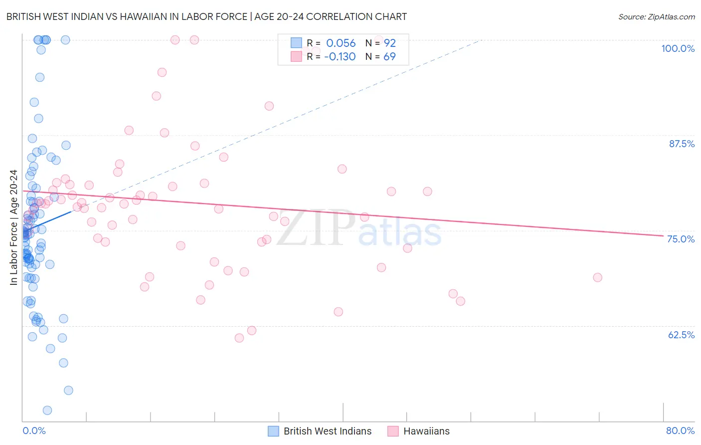 British West Indian vs Hawaiian In Labor Force | Age 20-24