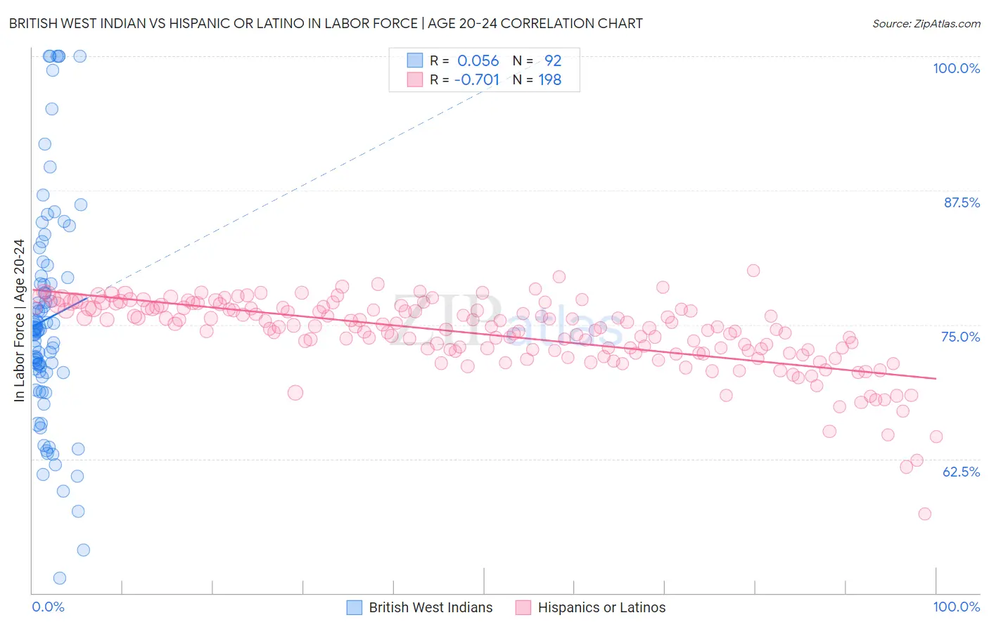 British West Indian vs Hispanic or Latino In Labor Force | Age 20-24