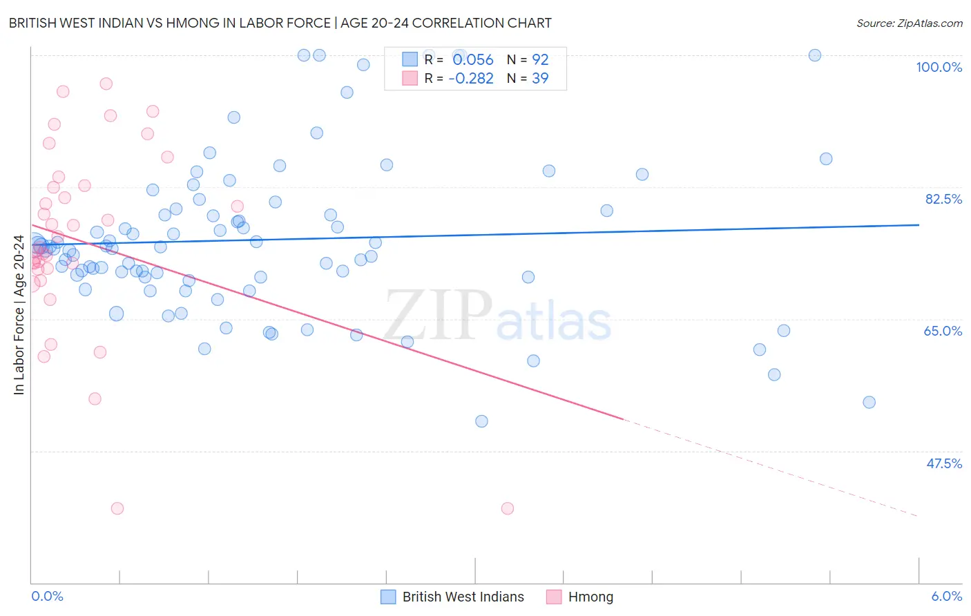 British West Indian vs Hmong In Labor Force | Age 20-24