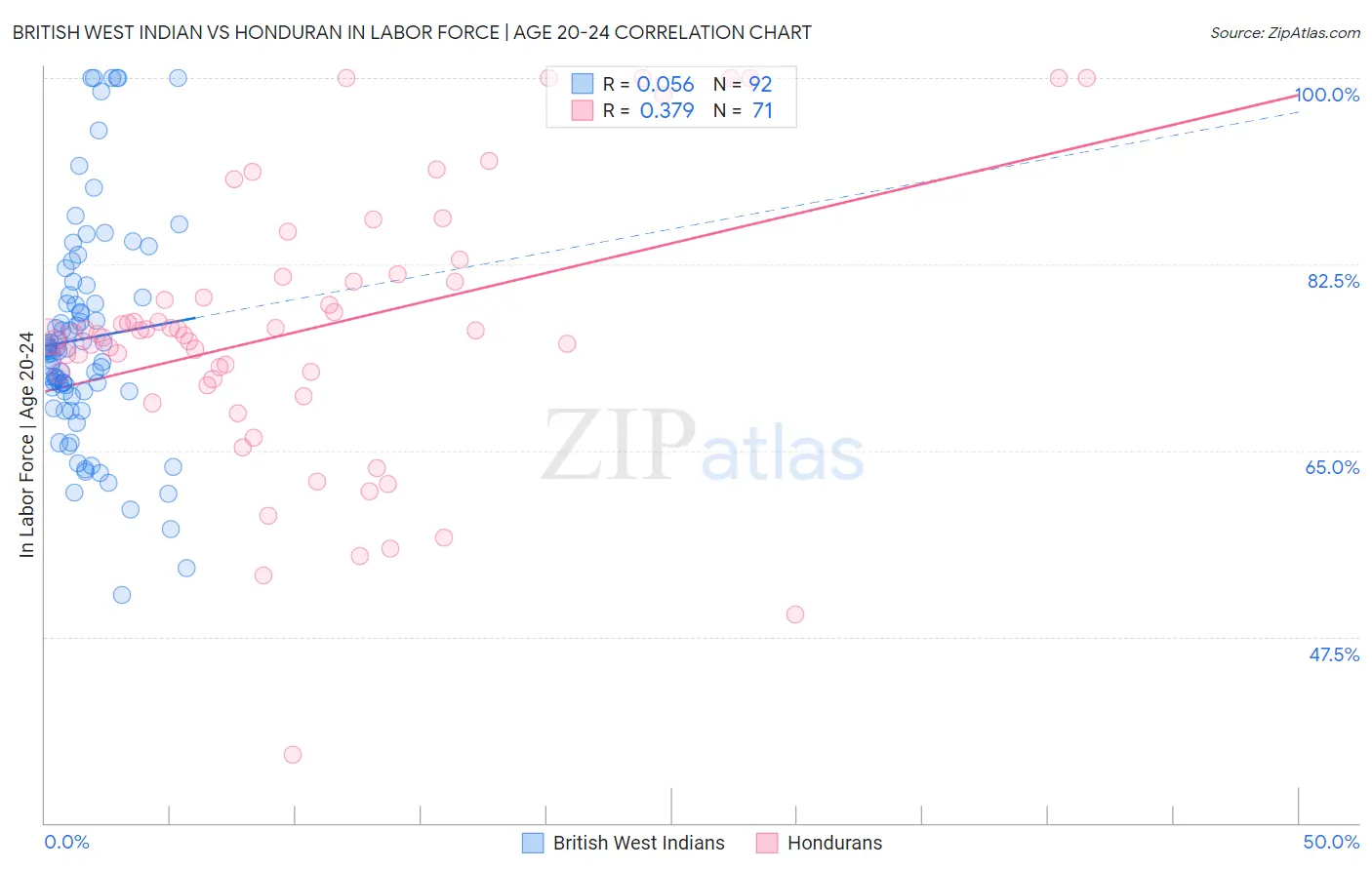 British West Indian vs Honduran In Labor Force | Age 20-24