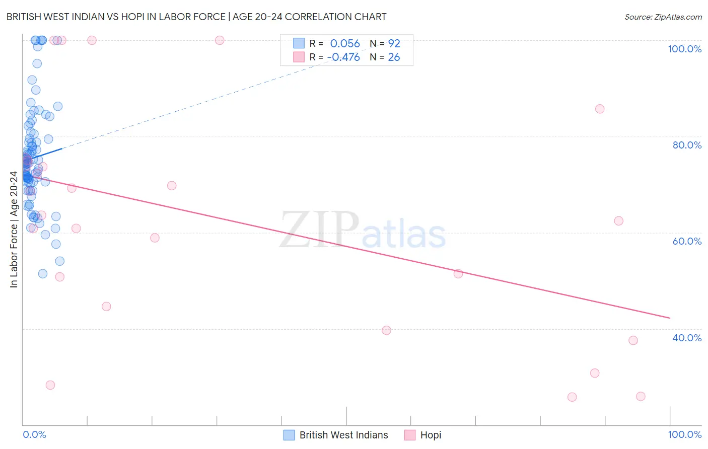 British West Indian vs Hopi In Labor Force | Age 20-24