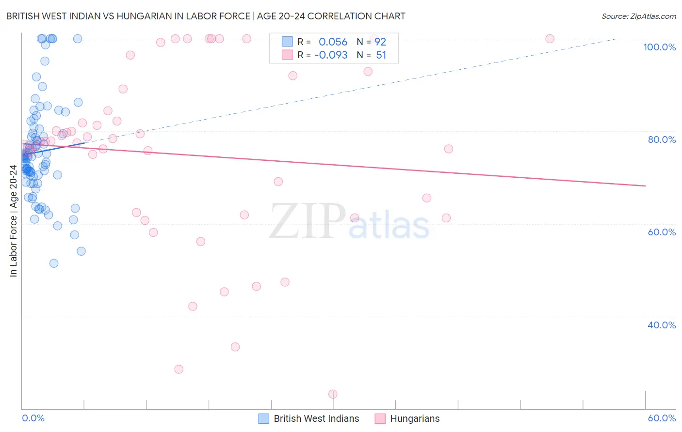 British West Indian vs Hungarian In Labor Force | Age 20-24