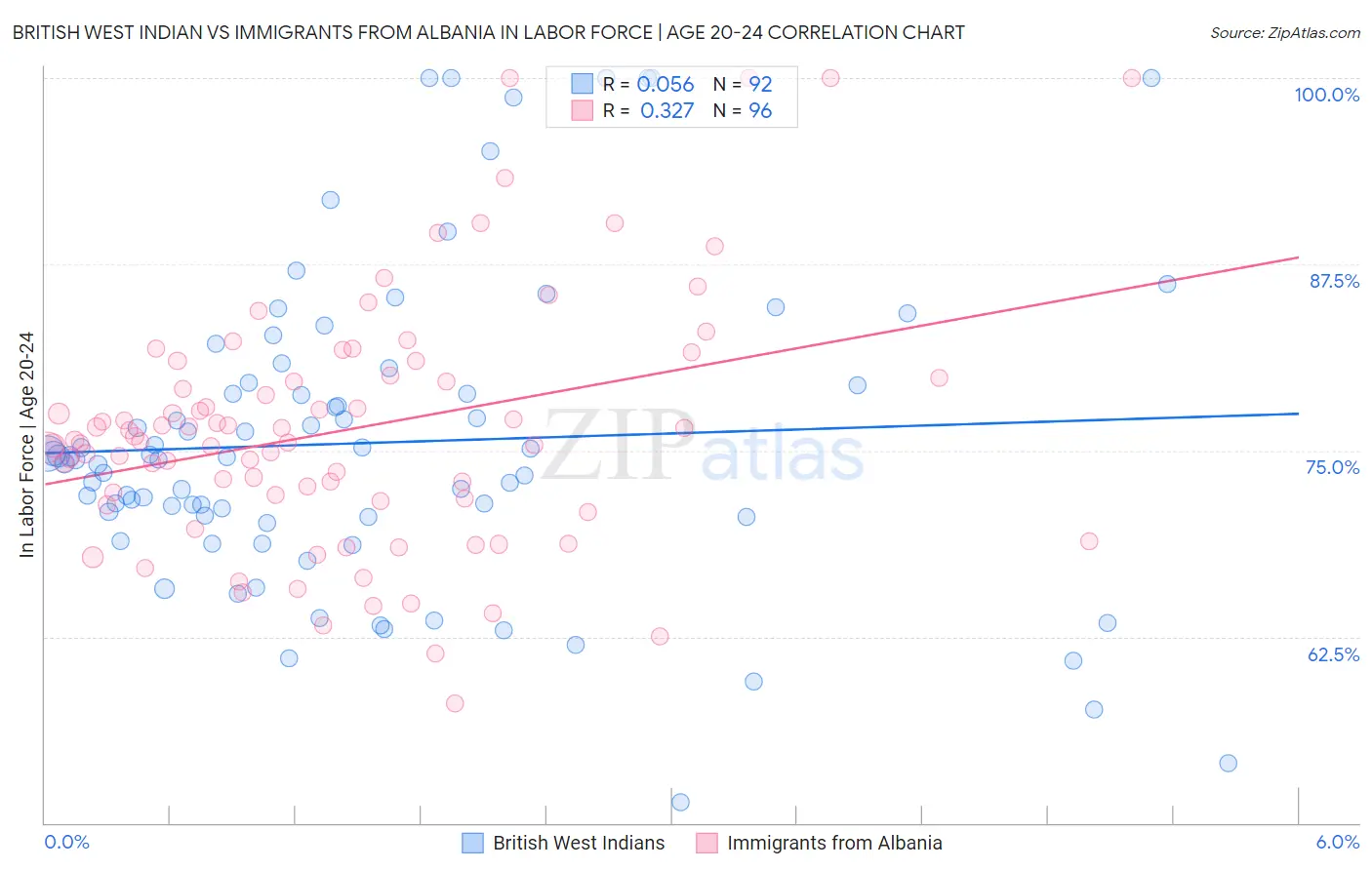 British West Indian vs Immigrants from Albania In Labor Force | Age 20-24