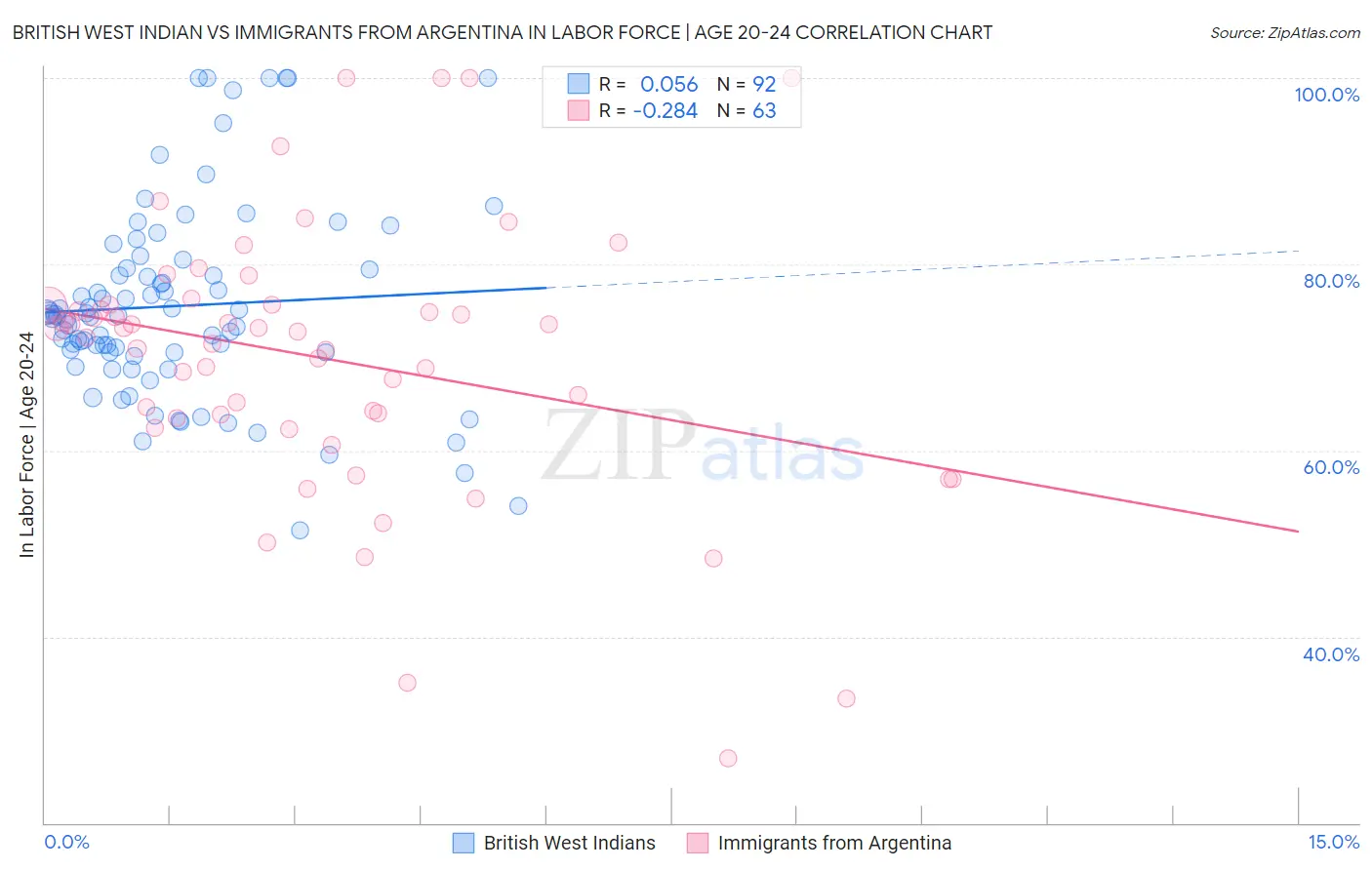 British West Indian vs Immigrants from Argentina In Labor Force | Age 20-24